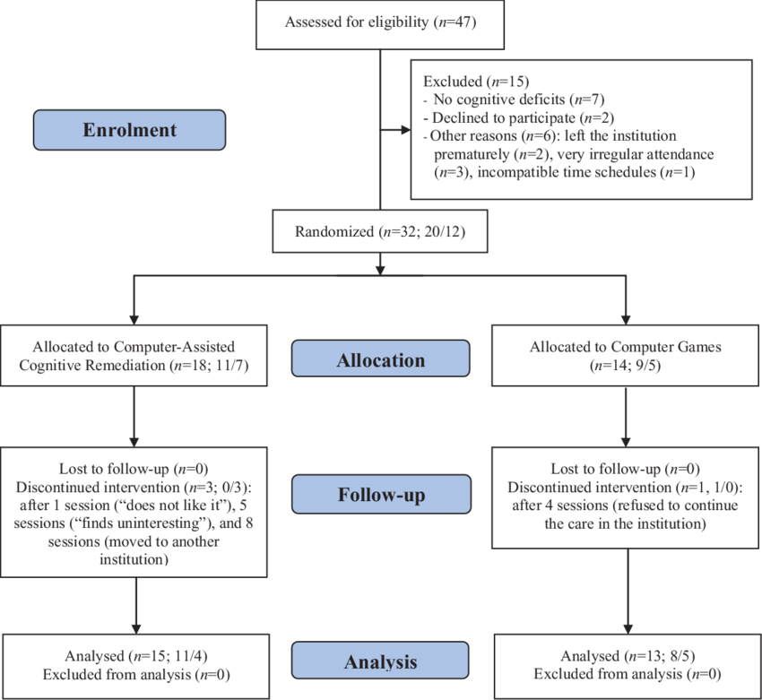 Flow Diagram Of The Study (n = Whole Sample, N - Flowchart (850x781), Png Download