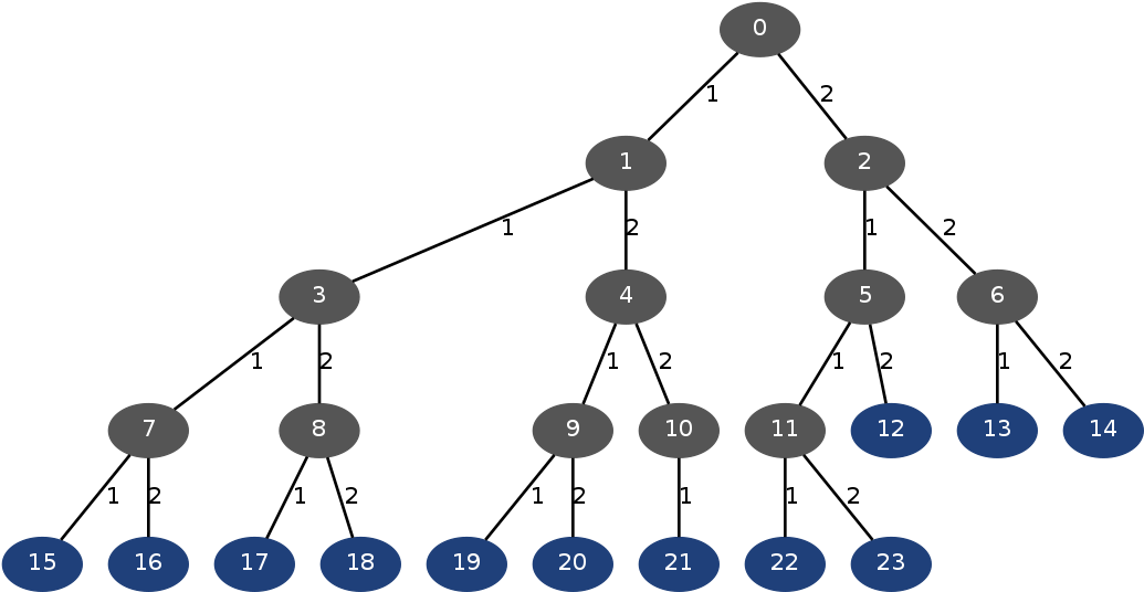 Fibonacci - Bintree (1043x544), Png Download