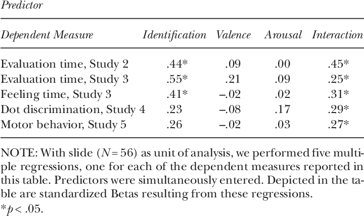 Multiple Regression Predictors Of Evaluation Latencies - Table (719x440), Png Download