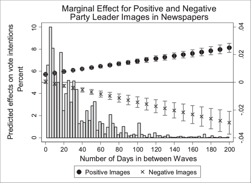 Party Leader Effects On Vote Intention By Number Of - Number (850x621), Png Download