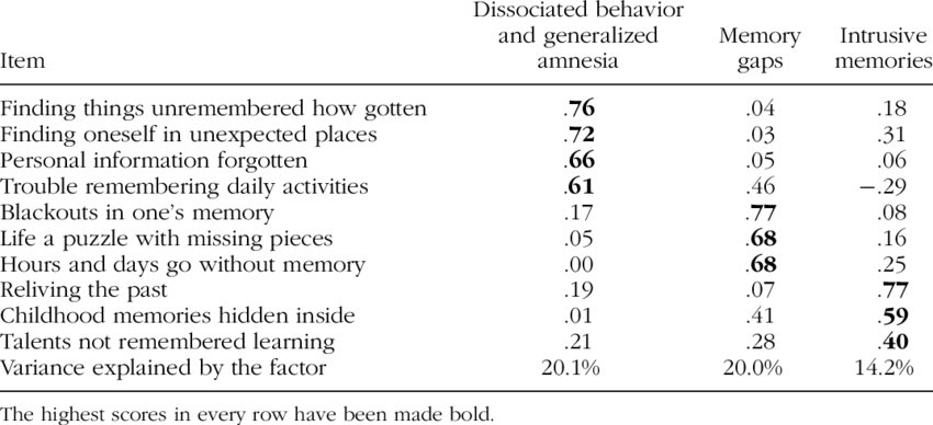 Principal Component Analysis On Steinberg Dissociative (850x388), Png Download