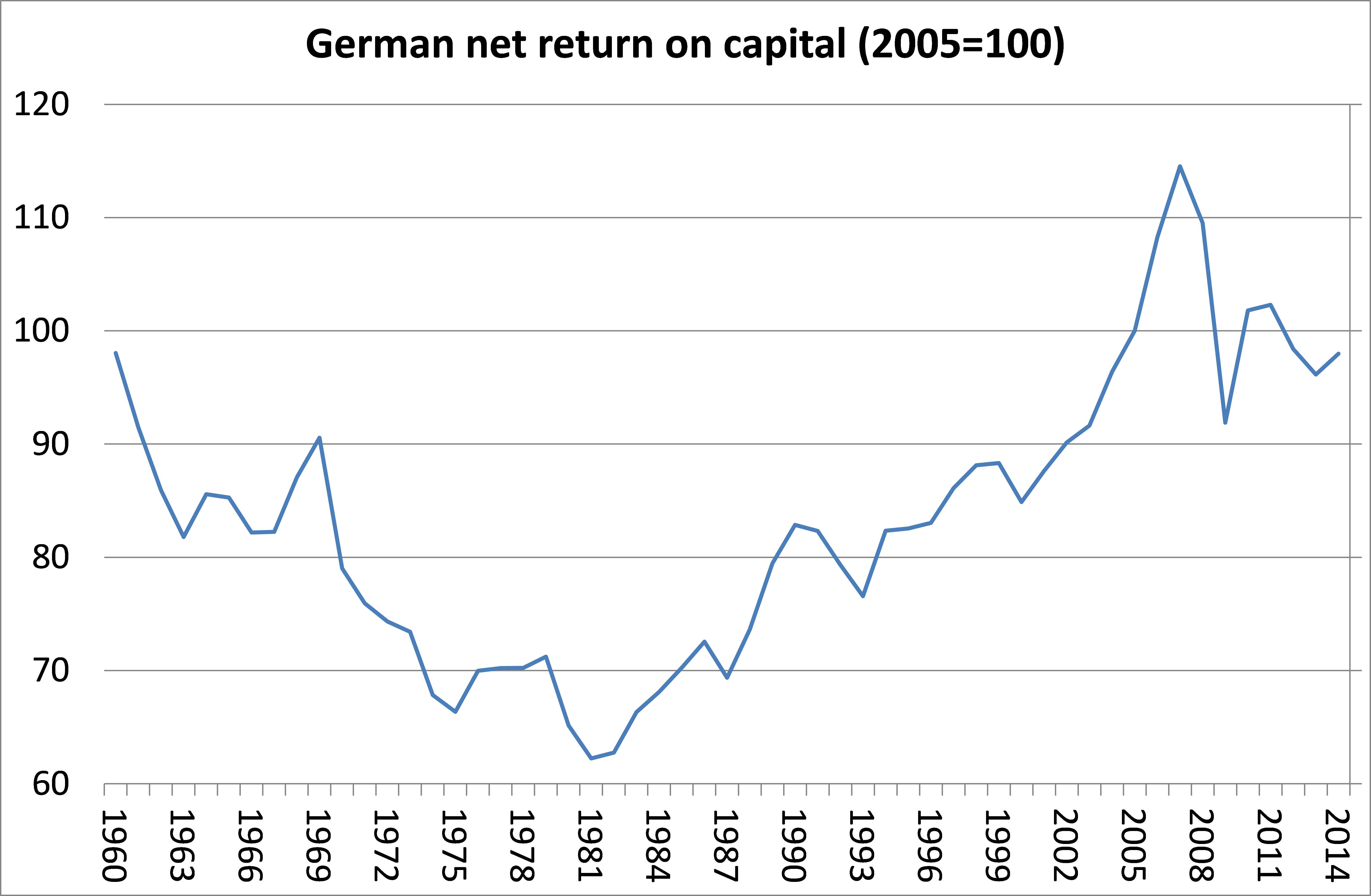 Download German Net Return On Capital Indian Gdp Over The Years