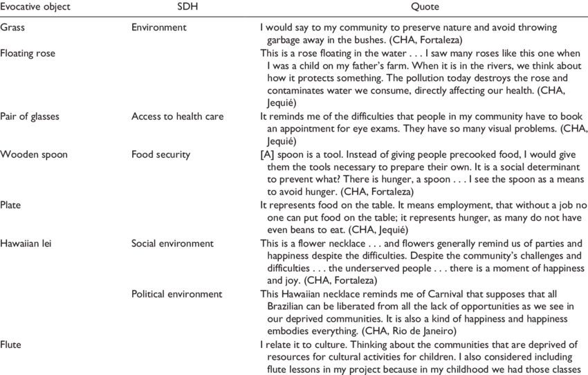Links Between Evocative Objects And Social Determinants (850x542), Png Download