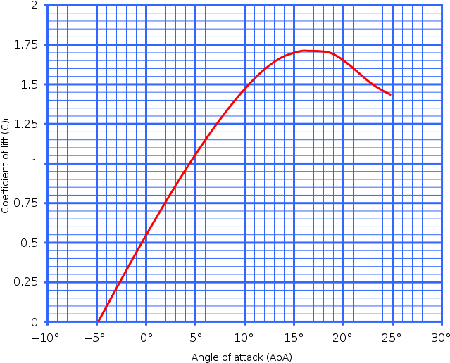 Aoa - Angle Of Attack Graph (680x558), Png Download