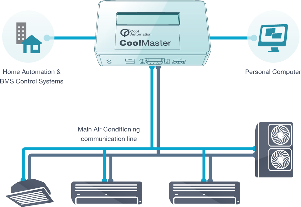 Daikin Vrv Coolmaster Hvac Gateway For Home Automation - Sistema De Control De Aire Acondicionado (1000x725), Png Download