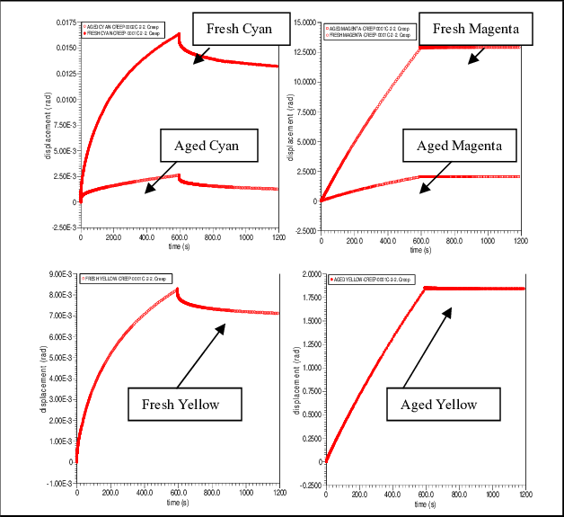 Creep Recovery Curves For Water-based Flexo Inks - Flexographic Ink (628x575), Png Download