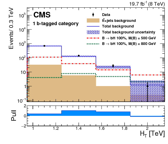 Search For Pair Produced Vector Like B Quarks In Proton - Diagram (842x595), Png Download