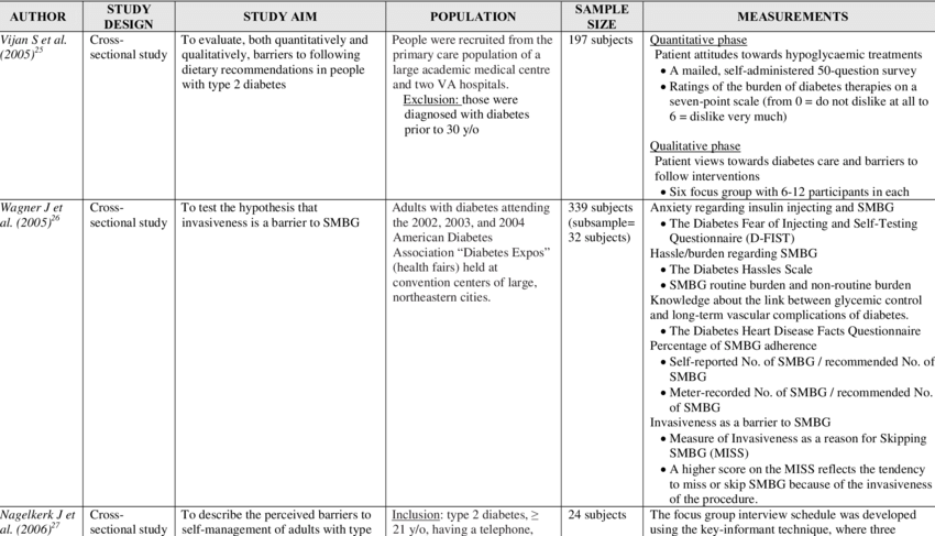 Characteristics Of Studies Investigating Barriers To - Risk (850x487), Png Download