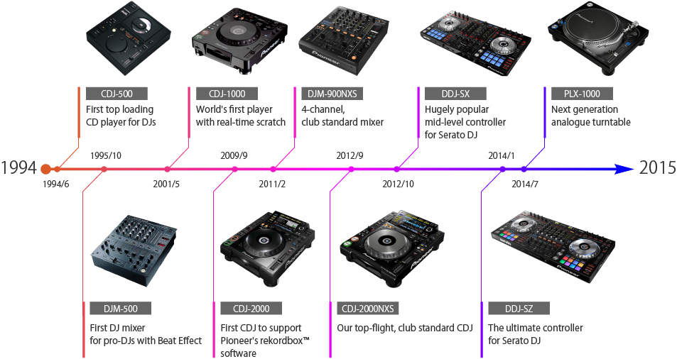 History Of Pioneer Dj - Pioneer Ddj-sz Controller And Glide-style Case Package (953x506), Png Download