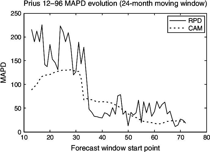 24-month Forecast Error Evolution For Prius - Plot (696x504), Png Download