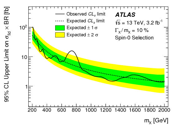Search For Resonances In Diphoton Events At $\sqrt{s}$=13 - Diagram (842x595), Png Download