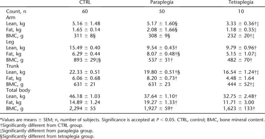 Regional And Total Body Composition Results* - Number (850x448), Png Download