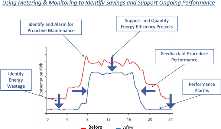 Savings Just By Understanding Your Data - Diagram (769x462), Png Download