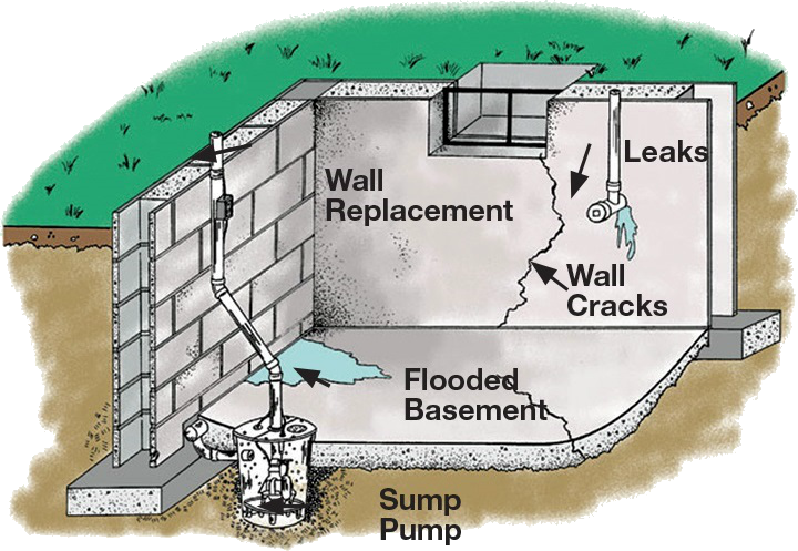 Frank's Basement Systems Has Spent Over 30 Years As - Local Basement Waterproofing (720x497), Png Download