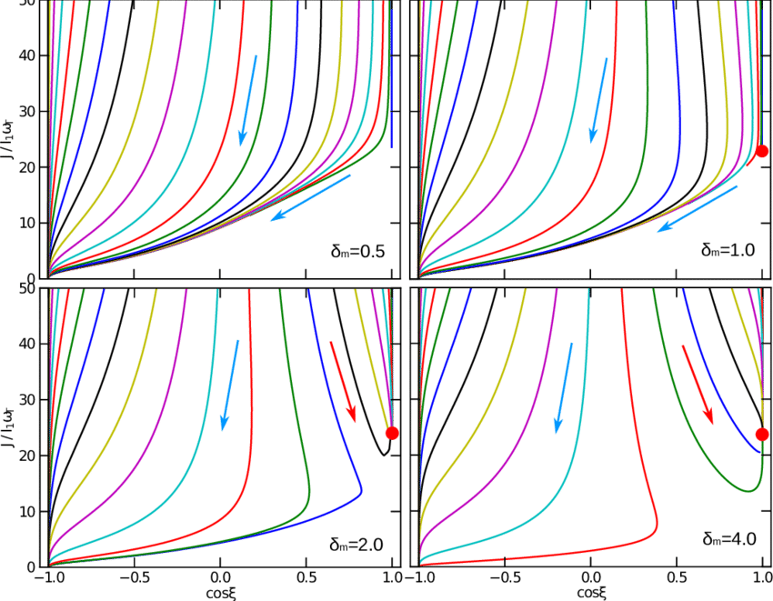 -phase Trajectory Maps Of Mrat Alignment For Q Max - Diagram (850x661), Png Download