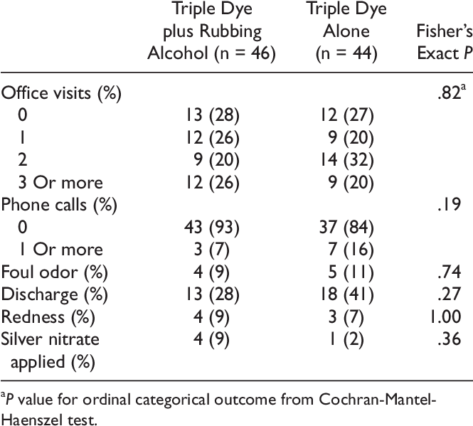 Umbilical Cord-related Health Care Use And Morbidities - Number (664x608), Png Download