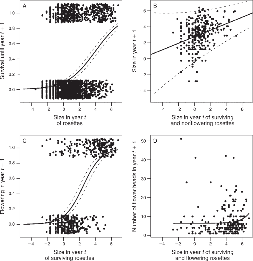 Parameterization Of Vital Rate Functions In The Thistle - Diagram (850x876), Png Download