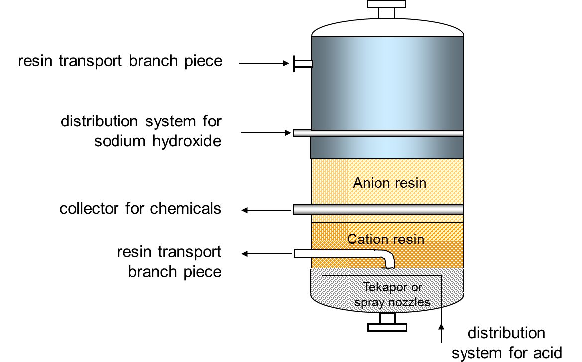 Movex Regeneration Column - Mixed Bed Condensate Polisher (1168x746), Png Download