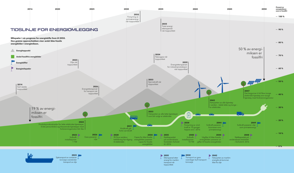 Slik Forventer Dnv Gl At Energimiksen Vil Utvikle Seg - World Energy Consumption 2018 (999x590), Png Download