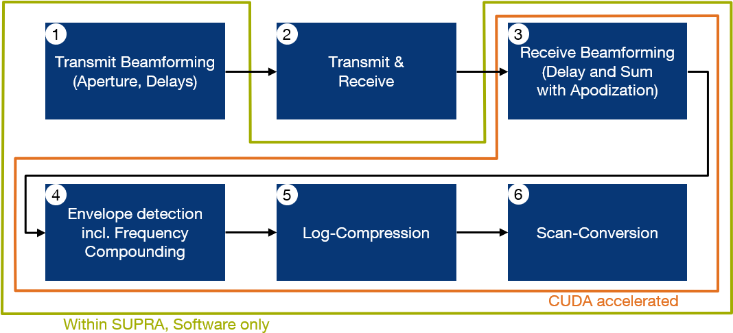 The Usual Processing Steps Contained In A Usual Ultrasound - Diagram (1067x499), Png Download