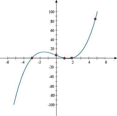 Now We Can See That The Graphs Turns Twice, Between - Hyperbolic Sine Graph (383x378), Png Download