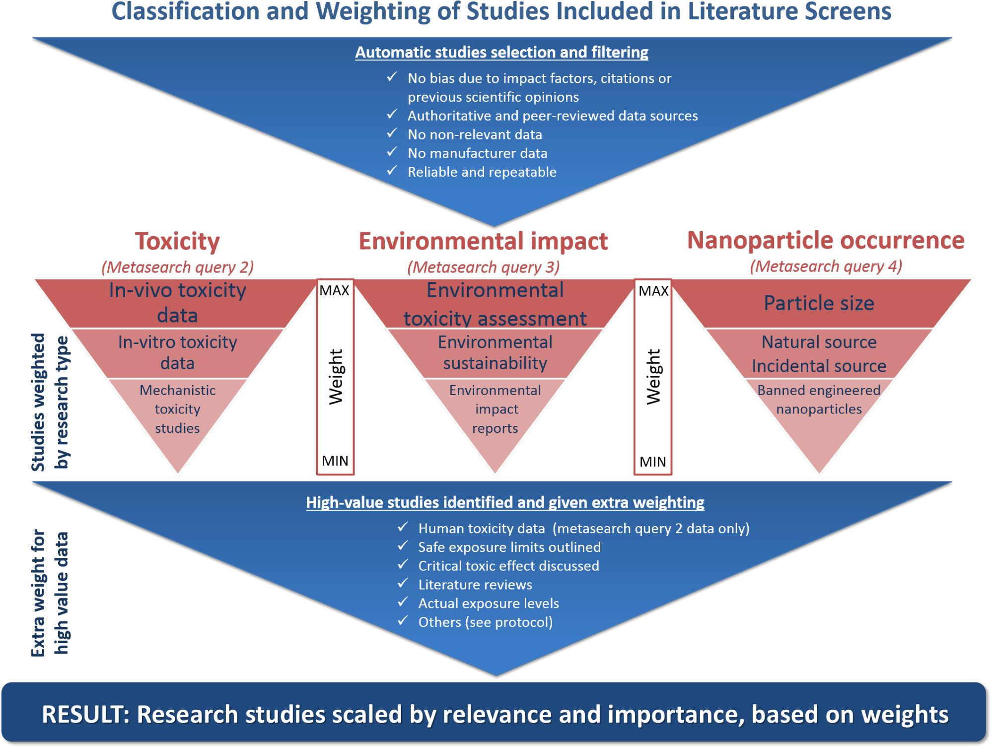 Asl Data Weightingapproved Substance List / Substance - Triangle (1999x1540), Png Download