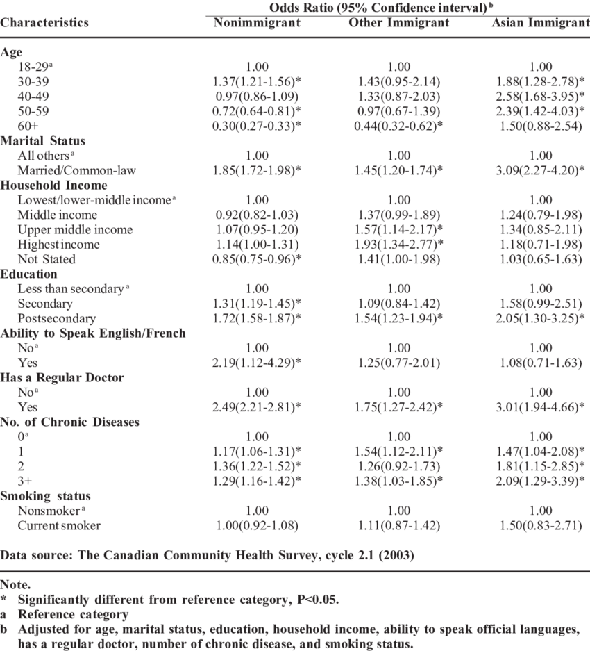 Logistic Regression For Having Had Pap Smear Within - Logistic Regression (850x937), Png Download