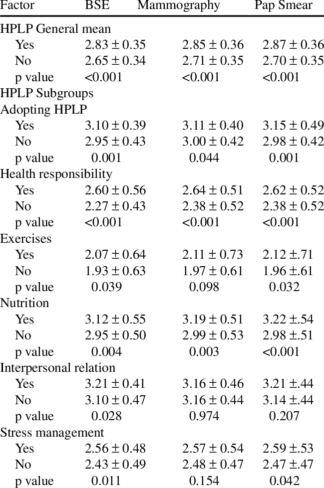 Bse, Mammography And Pap Smear Participation And Its - Average (649x979), Png Download