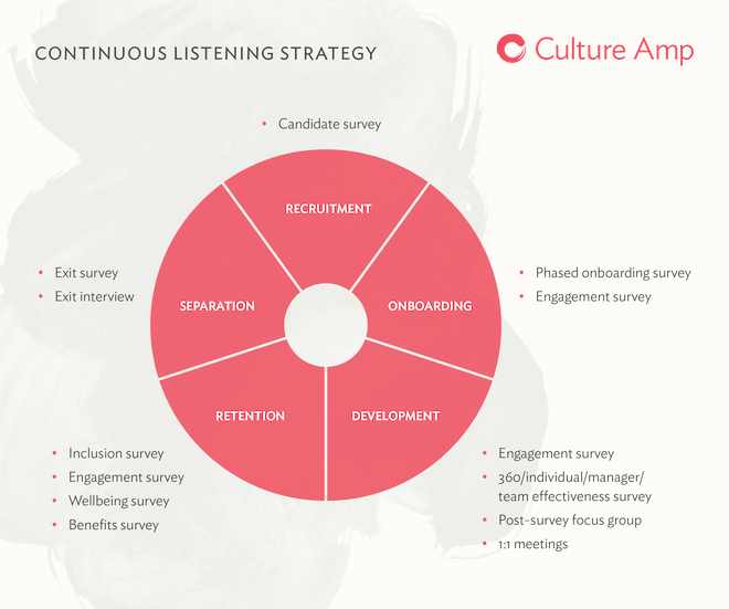 What A Continuous Listening Strategy Is Not - Inflammation (660x551), Png Download