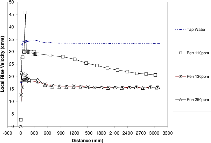-velocity Profiles In F150, Pentanol And Tap Water - Diagram (763x525), Png Download