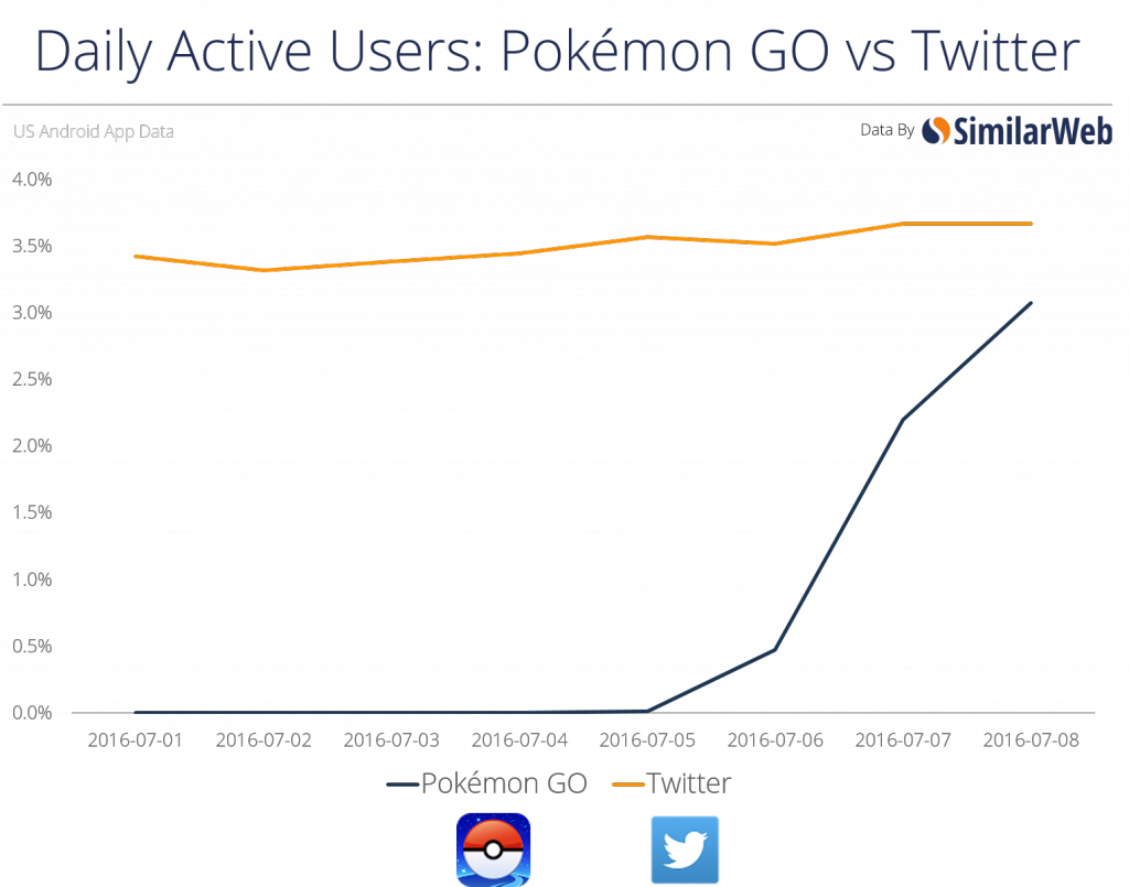 The Irony Of This However Is Pokemon Go Is Fast Reaching - Pokemon Go Users Graph (1024x805), Png Download