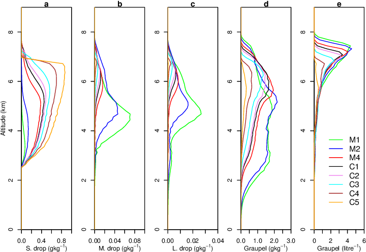 Drop Masses At The Cloud Centre For Small Drops (diameter - Concentration (778x556), Png Download