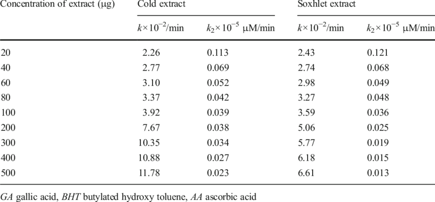 Pseudo First Order And Second Order Rate Constant At - Rate Vs Concentration Table (850x395), Png Download