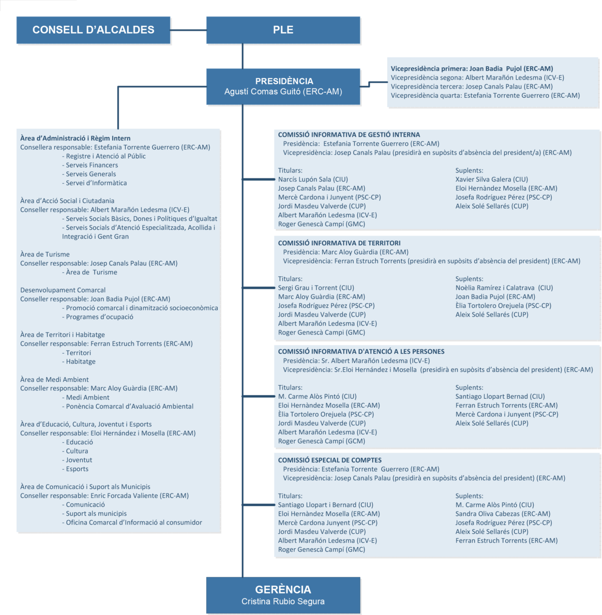 Organigrama Polític2 1 (1200x1226), Png Download