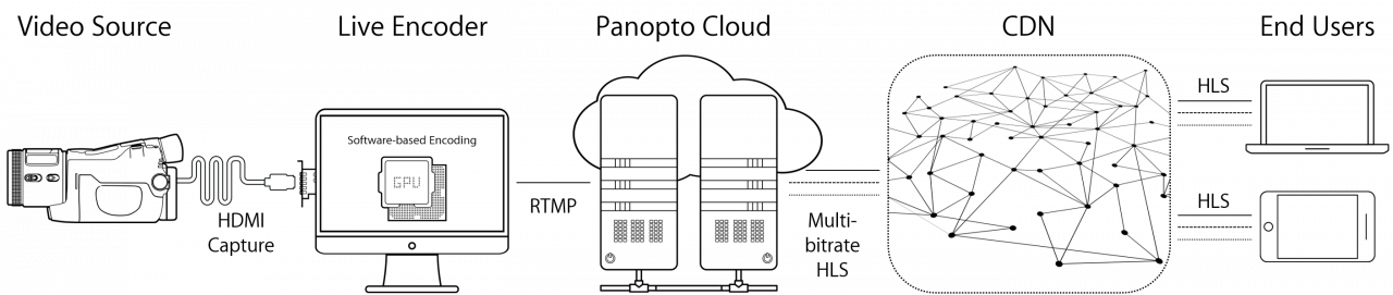 Live Stream Through Panopto Using Your Existing Encoding - Diagram (1280x271), Png Download