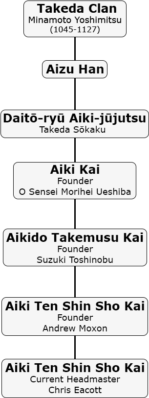 Aiki Ten Shin Sho Kai Lineage - Number (367x884), Png Download