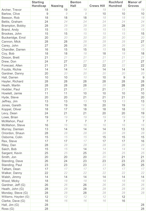 Starting Handicap Nazeing Benton Hall Crews Hill Rochford - Statistical Area (614x884), Png Download