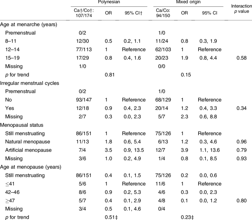 Odds Ratios* Of Thyroid Cancer Associated With Menstrual (850x745), Png Download