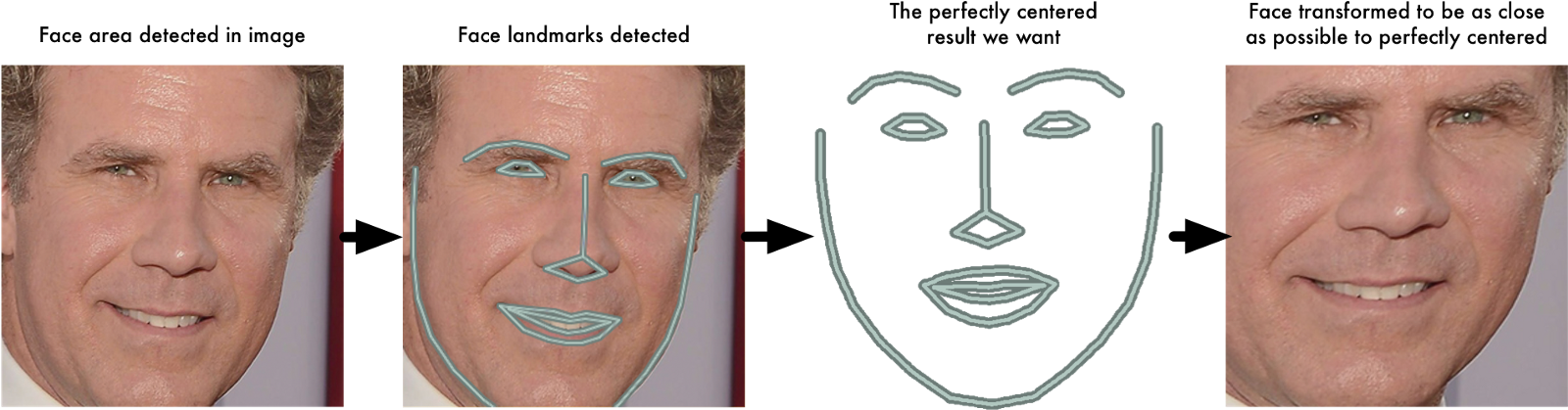 Now No Matter How The Face Is Turned, We Are Able To - Face Recognition Tensorflow (1600x448), Png Download