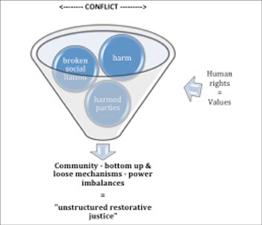 Unstructured Restorative Justice - Restorative Justice (850x731), Png Download