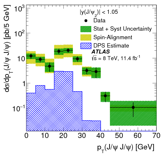 Measurement Of The Prompt $j/\psi$ Pair Production - Diagram (842x595), Png Download
