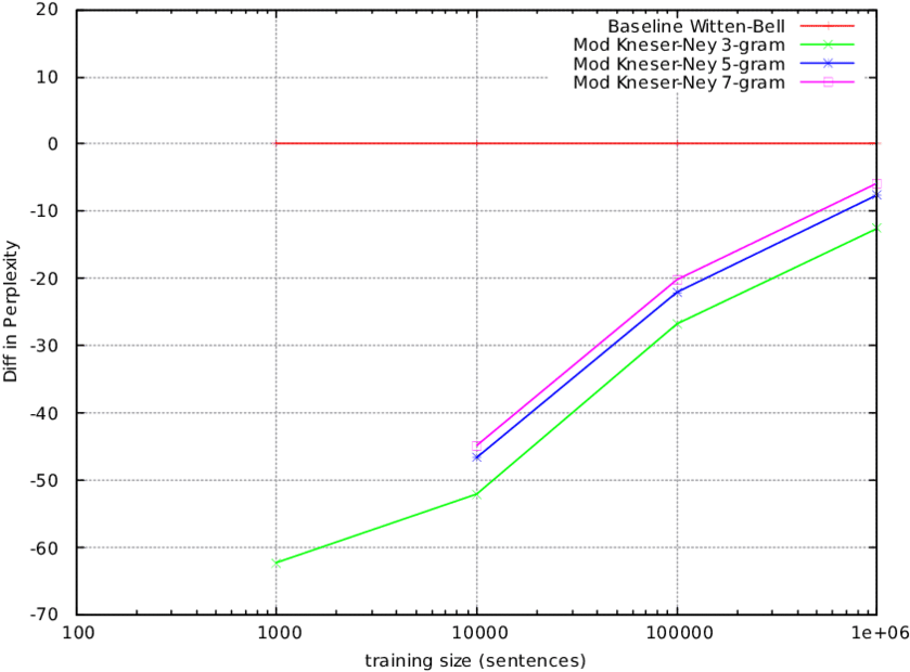 Differences In Perplexities Witten Bell As A Baseline - Diagram (850x637), Png Download