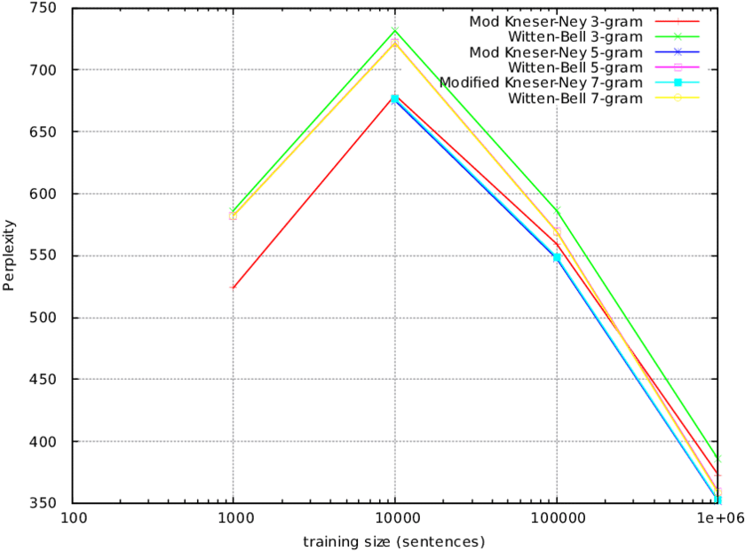 Perplexity Of Modified Kneser Ney And Witten Bell For - Kneser–ney Smoothing (850x637), Png Download