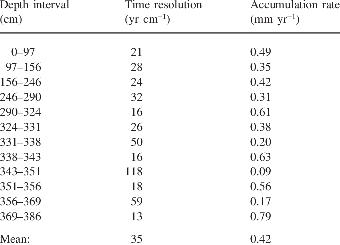 Time Resolution And Accumulation Rates In Core Jarbuvatnet-1 - Sundar Nagar (681x491), Png Download