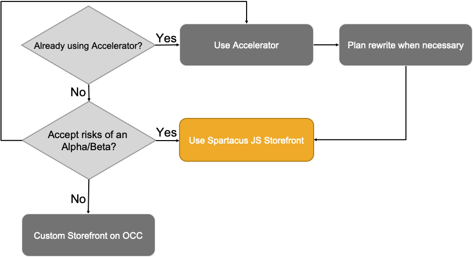 Deployment Of B2c And B2b Storefronts - Diagram (944x509), Png Download