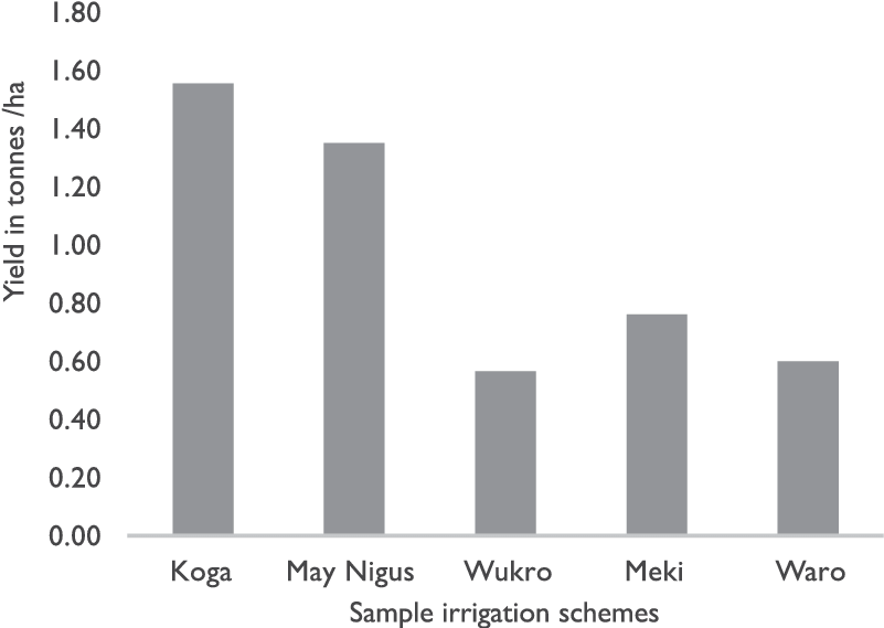 Land Productivity For Wheat Across Sample Irrigation (825x592), Png Download