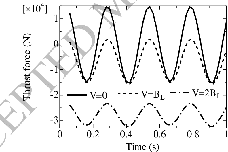 Thrust Force Acting On The Great White Shark - Diagram (836x535), Png Download