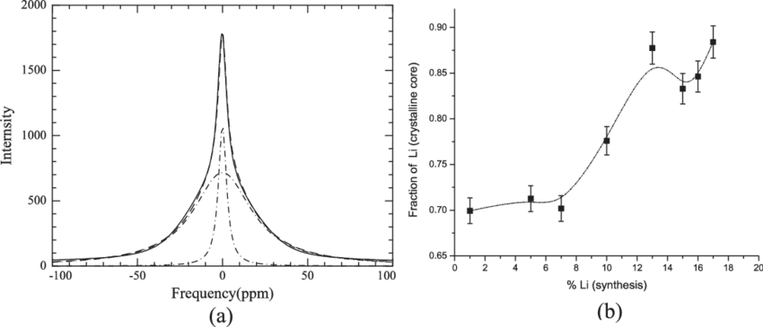 Full And Dotted Lines Show Experimental And Fitted - Monochrome (850x365), Png Download