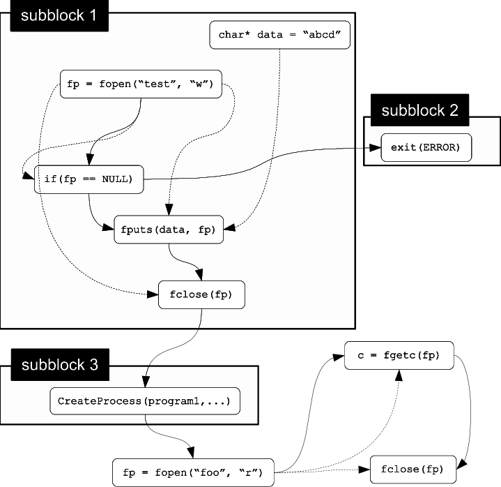 Dotted Lines Indicate Data Dependencies And Solid Lines (719x698), Png Download