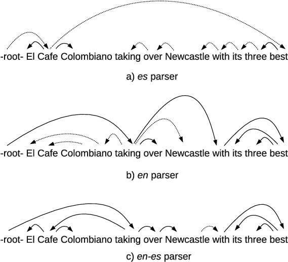 Example With The En, Es And En-es Dependency Parsers - Diagram (595x575), Png Download